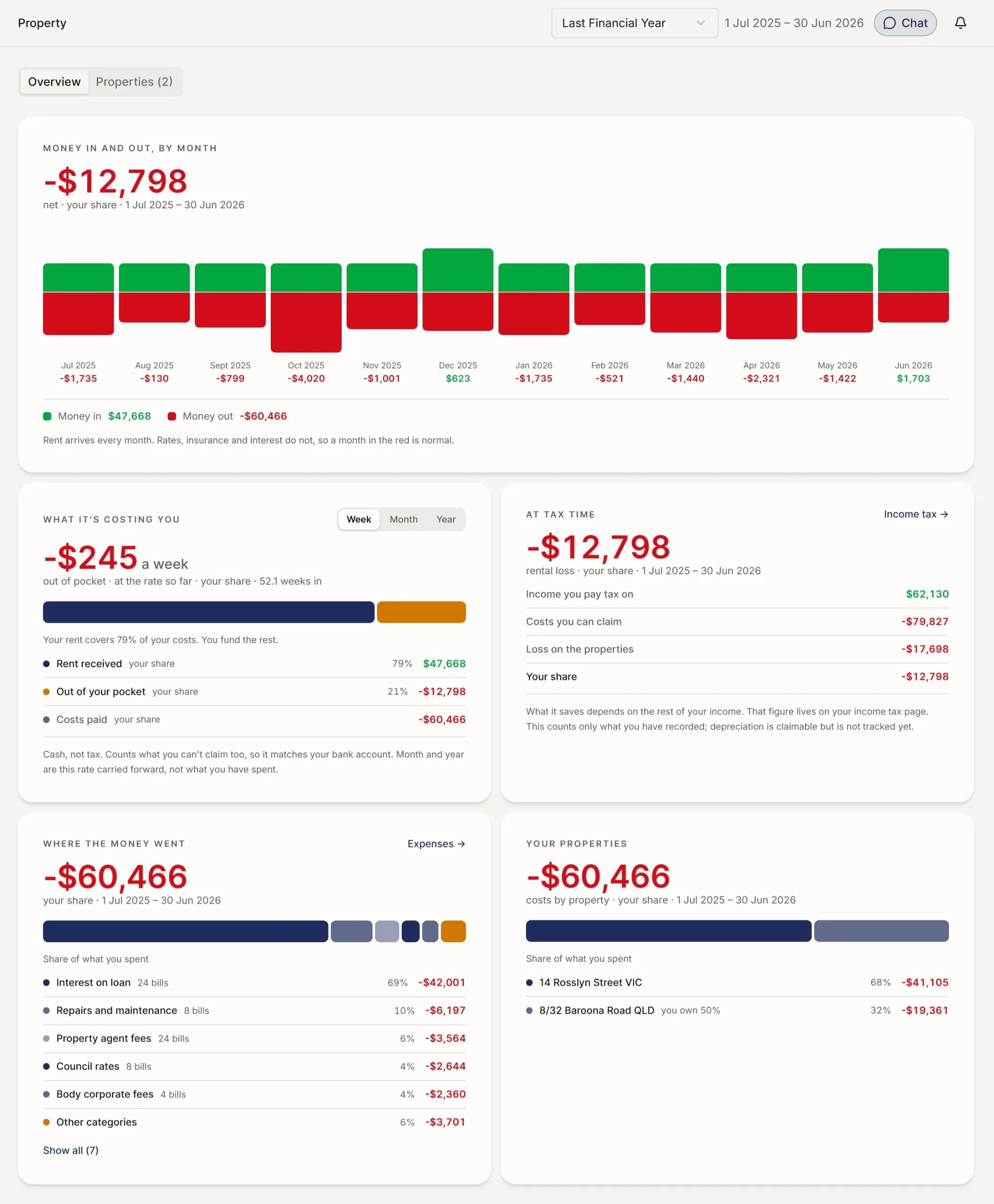 The property portfolio screen showing total portfolio value, rental income, expenses and equity across every property owned.